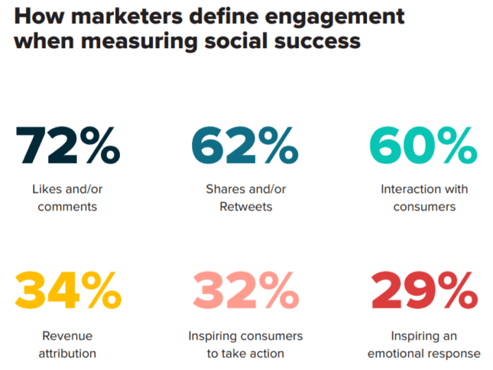 Marketing social media engagement success table