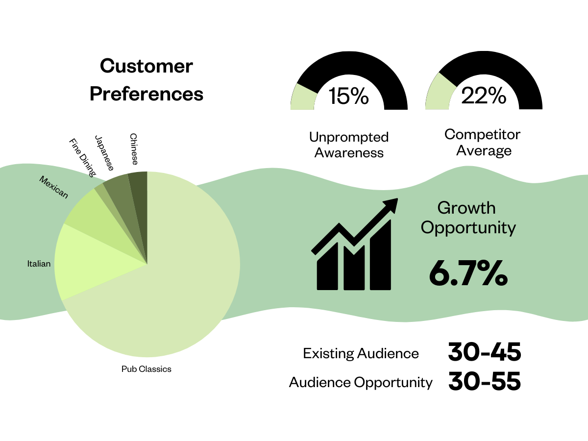 Graphs and statistics acting as a representation of market research into hospitality. On the left-hand side, a pie chart titled 'Customer Preferences' is labelled with different cuisines. On the right-hand side, two half donut charts show percentages for 'Unprompted Awareness' and 'Competitor Average'. Below, a graphic representing a growth trend is accompanied with a percentage for growth opportunity. Below this, statistics compare existing audience and audience opportunity.  