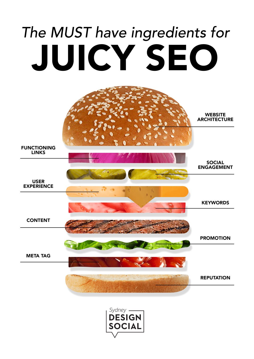 A graphic that describes each layer of a burger to be an ingredient for great search engine optimisation