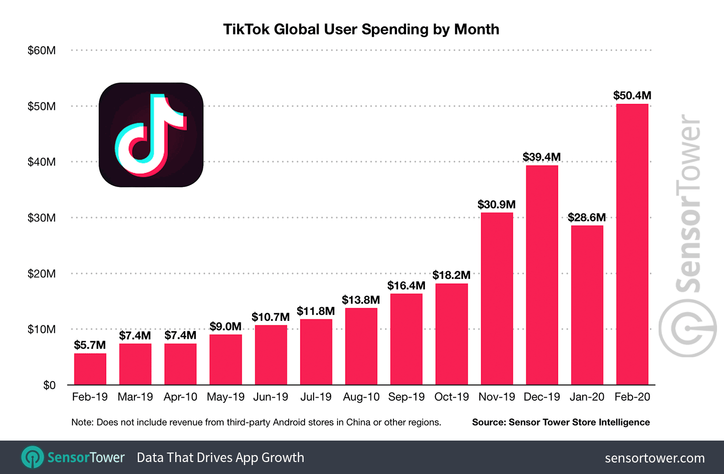 TikTok Global User Spending by Month