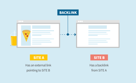 Visual example of what a backlink is